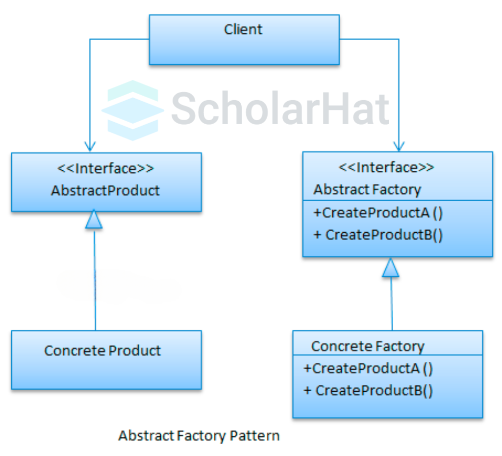 Abstract Factory design Pattern